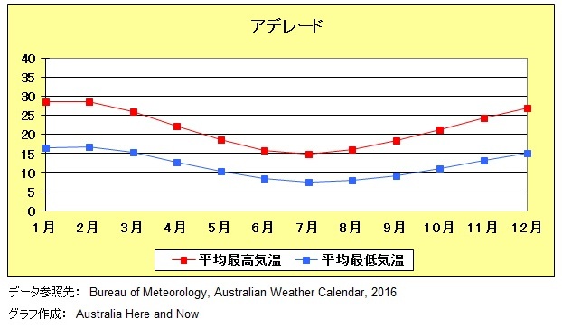 オーストラリア各都市の気候と季節の変化 月毎の最高気温と最低気温 Australia Here And Now