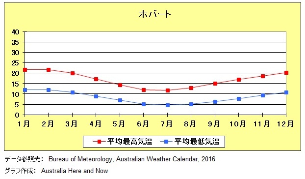 オーストラリア各都市の気候と季節の変化 月毎の最高気温と最低気温 Australia Here And Now