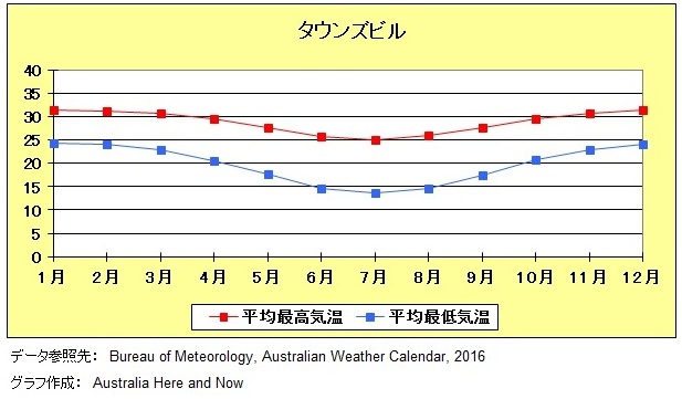 tempgraph-townsville
